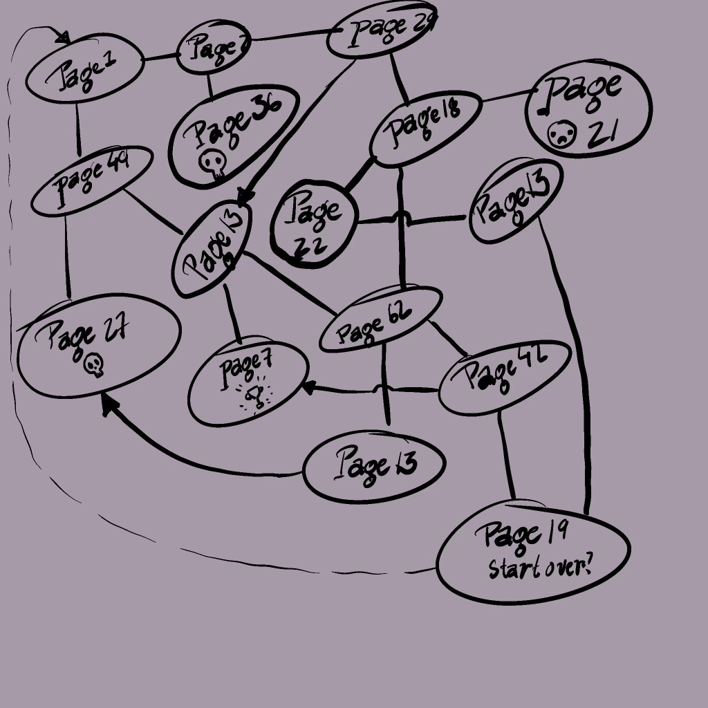 Hand-drawn flowchart for a choose your own adventure story with multiple paths labeled 'Page' leading to different outcomes, including a skull icon on 'Page 7' indicating a negative result